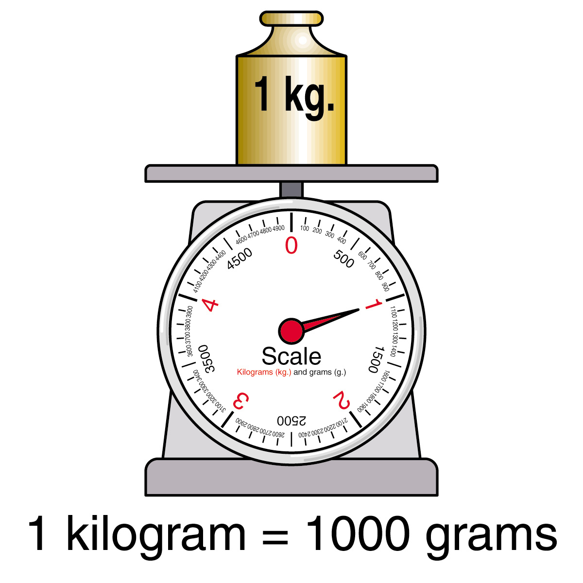 How Many Kilograms Are In A Foot