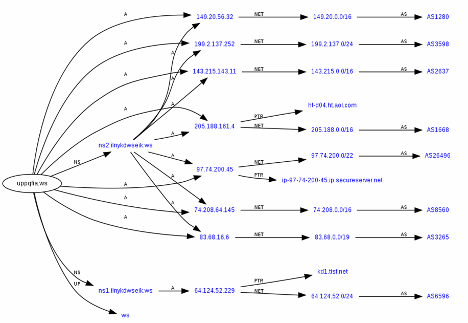 ramification-ramification