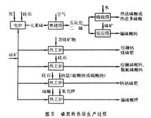 磷肥热法生产过程