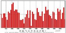 海-陆气压差季风指数(2)