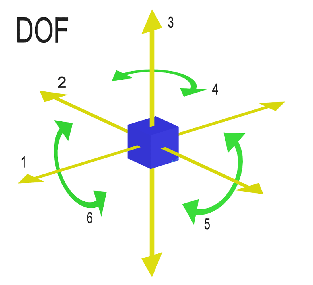  degree of freedom degree of freedom 
